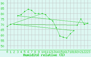 Courbe de l'humidit relative pour Cap de la Hve (76)