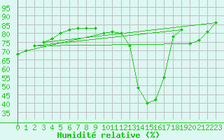 Courbe de l'humidit relative pour Gap-Sud (05)