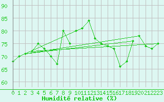 Courbe de l'humidit relative pour Muenchen-Stadt