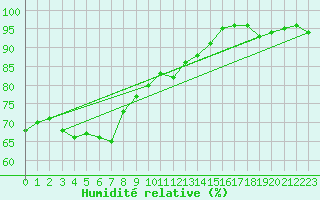 Courbe de l'humidit relative pour Naze