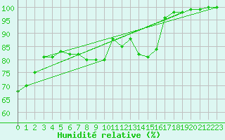 Courbe de l'humidit relative pour Bad Marienberg