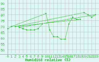 Courbe de l'humidit relative pour Berlin-Dahlem