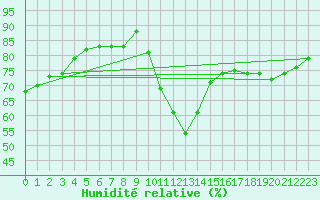 Courbe de l'humidit relative pour Biache-Saint-Vaast (62)