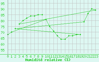 Courbe de l'humidit relative pour Boulogne (62)
