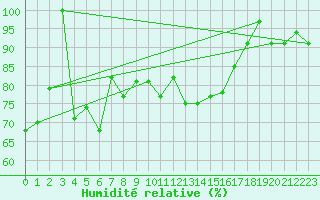 Courbe de l'humidit relative pour Gornergrat
