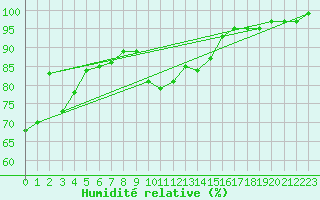 Courbe de l'humidit relative pour Altenrhein