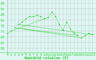 Courbe de l'humidit relative pour Deauville (14)