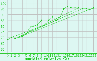 Courbe de l'humidit relative pour Lobbes (Be)