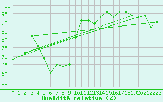 Courbe de l'humidit relative pour Faaroesund-Ar