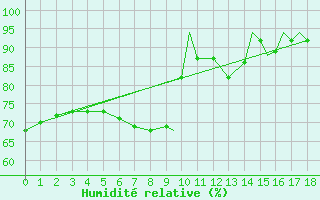 Courbe de l'humidit relative pour Geilenkirchen