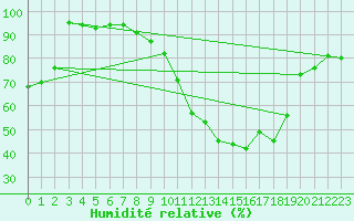 Courbe de l'humidit relative pour Avord (18)