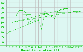 Courbe de l'humidit relative pour Brianon (05)