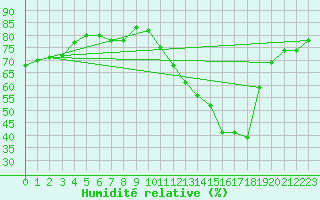 Courbe de l'humidit relative pour Montredon des Corbires (11)