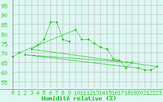 Courbe de l'humidit relative pour Wien Mariabrunn