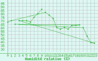 Courbe de l'humidit relative pour Paganella