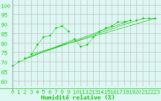 Courbe de l'humidit relative pour Berlin-Tempelhof