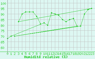 Courbe de l'humidit relative pour Trappes (78)