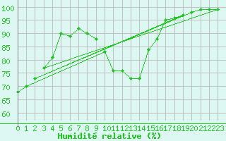 Courbe de l'humidit relative pour Bad Hersfeld