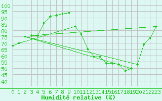 Courbe de l'humidit relative pour Nantes (44)