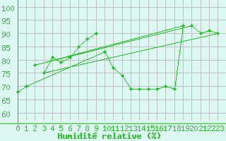 Courbe de l'humidit relative pour Cap de la Hve (76)