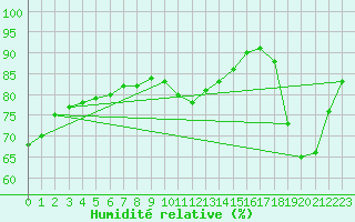 Courbe de l'humidit relative pour Le Mesnil-Esnard (76)