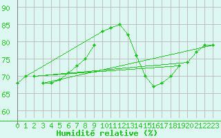 Courbe de l'humidit relative pour Ile de Groix (56)