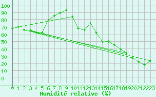 Courbe de l'humidit relative pour Cimetta