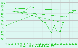 Courbe de l'humidit relative pour Saint-Quentin (02)