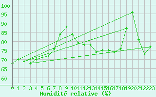 Courbe de l'humidit relative pour Koksijde (Be)