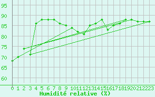 Courbe de l'humidit relative pour Metz (57)
