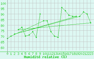 Courbe de l'humidit relative pour Deuselbach