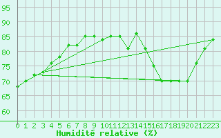 Courbe de l'humidit relative pour Saint-Sorlin-en-Valloire (26)