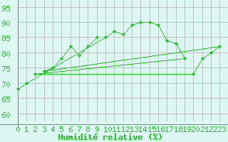 Courbe de l'humidit relative pour Paris Saint-Germain-des-Prs (75)