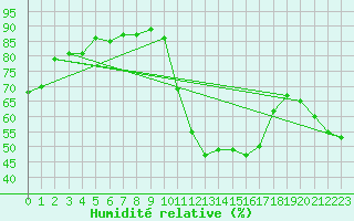 Courbe de l'humidit relative pour Saint-Maximin-la-Sainte-Baume (83)