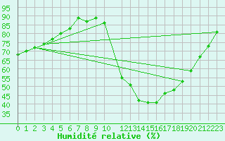 Courbe de l'humidit relative pour Potes / Torre del Infantado (Esp)