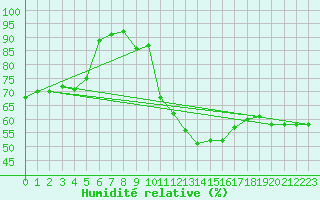 Courbe de l'humidit relative pour Figueras de Castropol