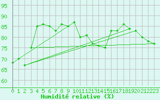 Courbe de l'humidit relative pour Arosa