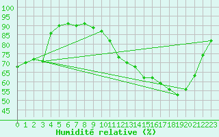 Courbe de l'humidit relative pour Mcon (71)
