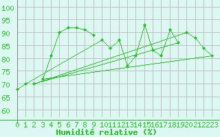 Courbe de l'humidit relative pour Brilon-Thuelen