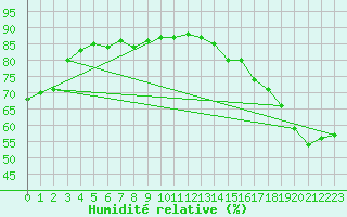 Courbe de l'humidit relative pour Scott Cda