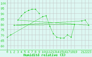 Courbe de l'humidit relative pour La Rochelle - Le Bout Blanc (17)