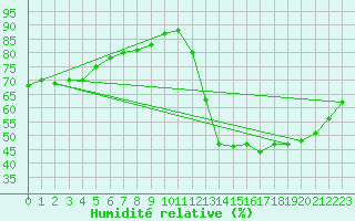 Courbe de l'humidit relative pour Cognac (16)