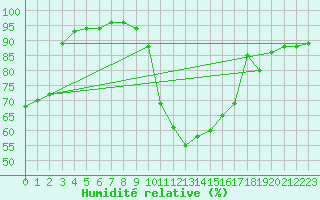 Courbe de l'humidit relative pour Chivenor