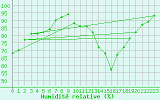Courbe de l'humidit relative pour Poitiers (86)