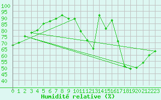 Courbe de l'humidit relative pour Toulouse-Blagnac (31)