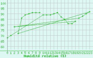 Courbe de l'humidit relative pour Le Luc (83)