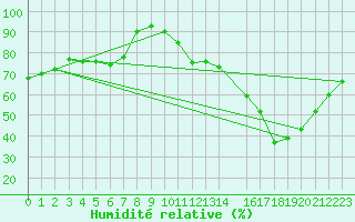 Courbe de l'humidit relative pour Sandillon (45)