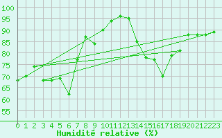 Courbe de l'humidit relative pour Biscarrosse (40)