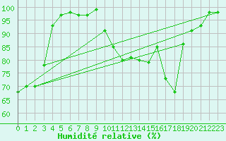 Courbe de l'humidit relative pour Weitra