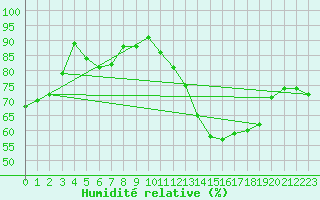 Courbe de l'humidit relative pour Dunkerque (59)